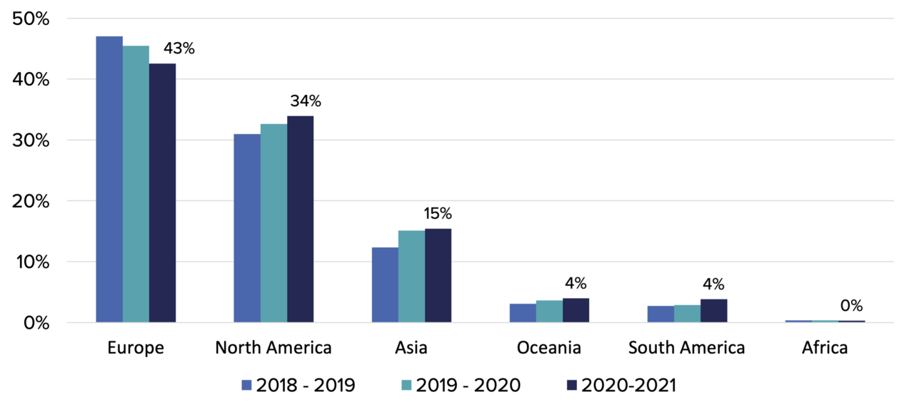 Contributions by continent A graph that shows most contributions in 2021 come from Europe and North America.