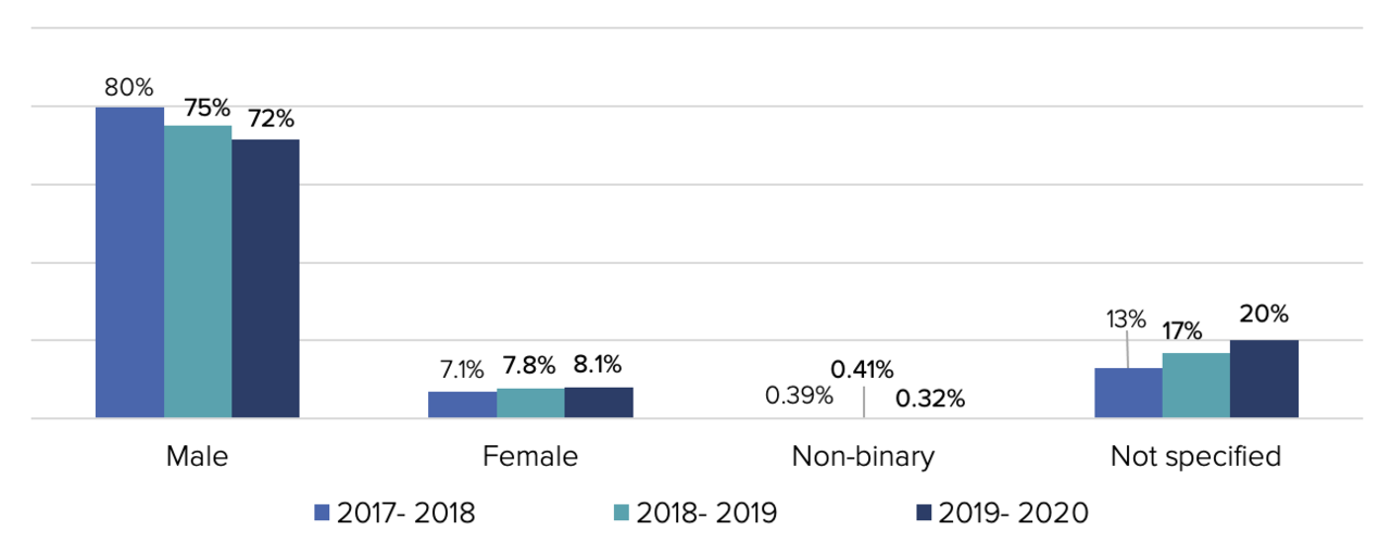 Contributions by gender A graph showing contributions by gender: 72% of the contributions come from people who identify as male.