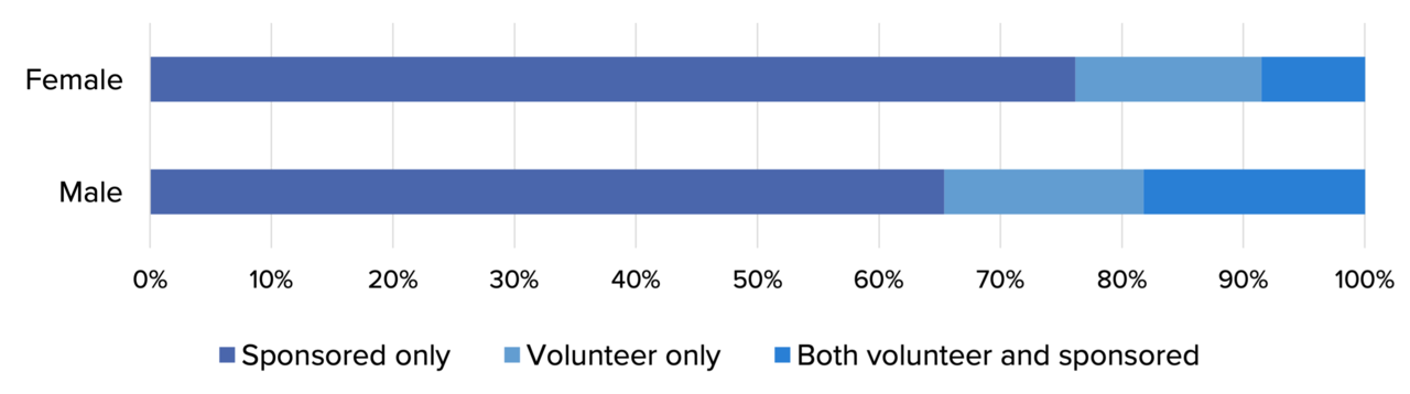 Contributions by gender A graph that shows that compared to males, female contributors do more sponsored work, and less volunteer work.