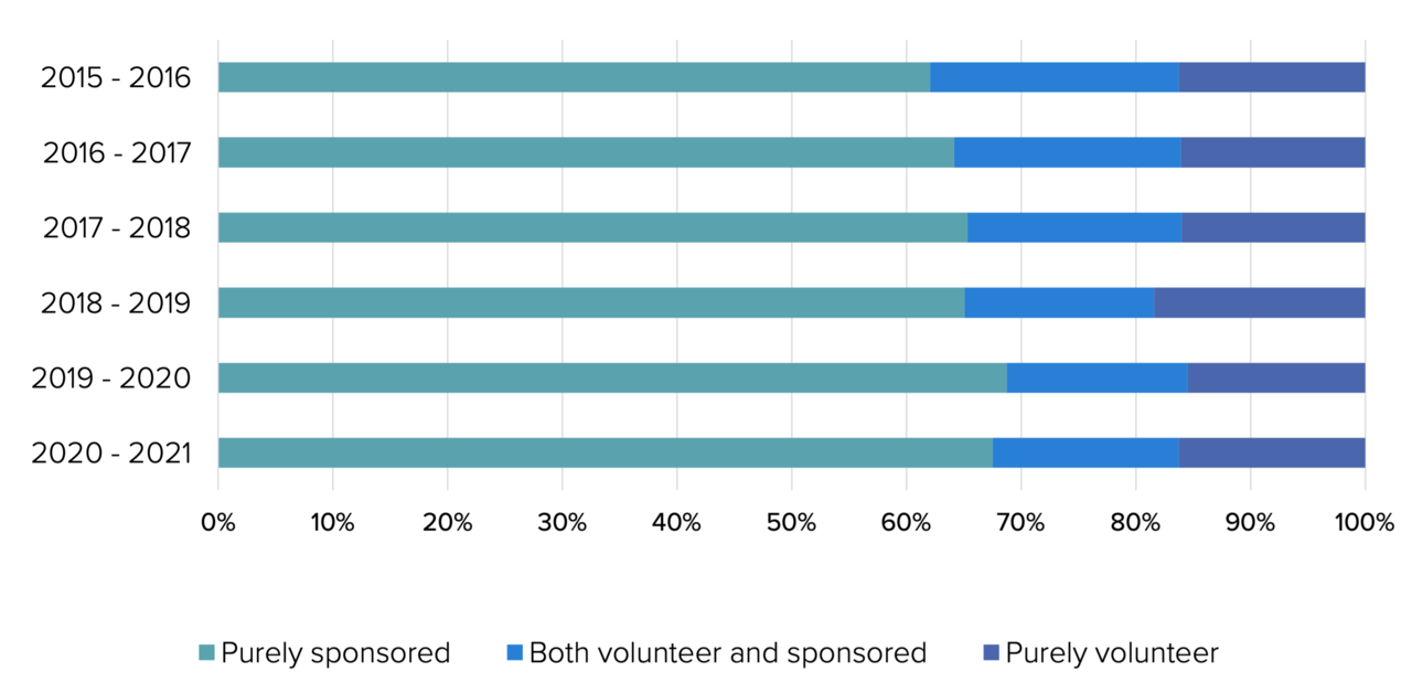 Contributions by volunteer vs sponsored A graph showing how many of the contributions are volunteered vs sponsored.