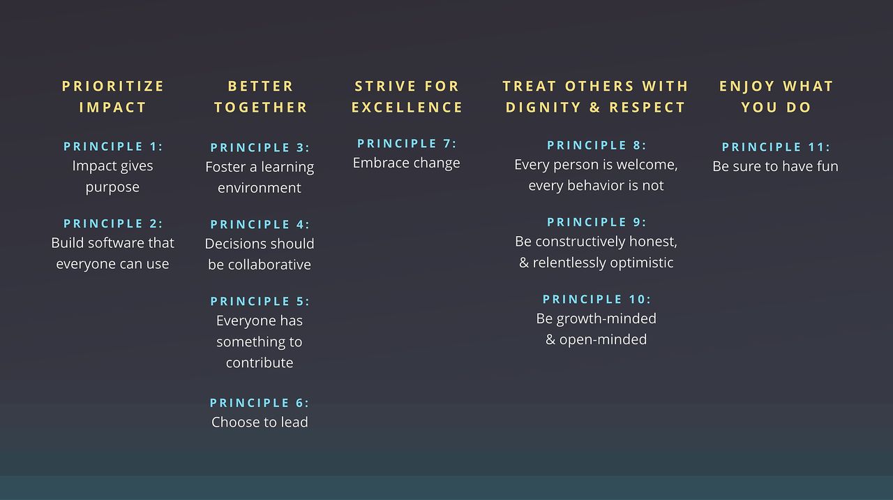 Values and principles alpha Values and principles alpha