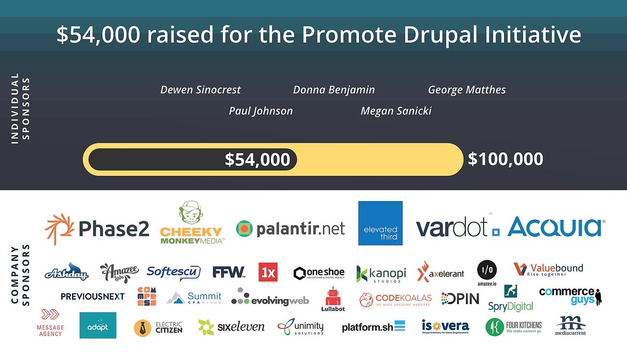 $54k raised for the Promote Drupal initiative $54k raised for the Promote Drupal initiative