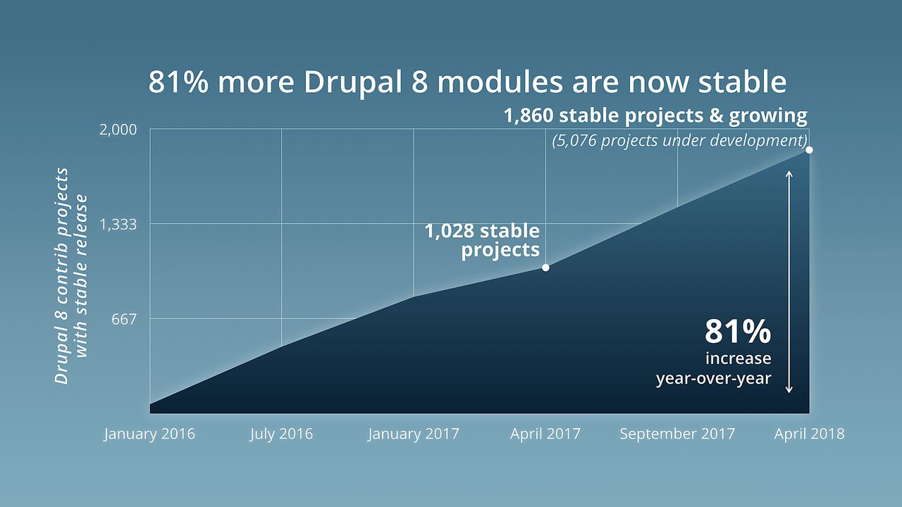 Drupal 8 module readiness Drupal 8 module readiness