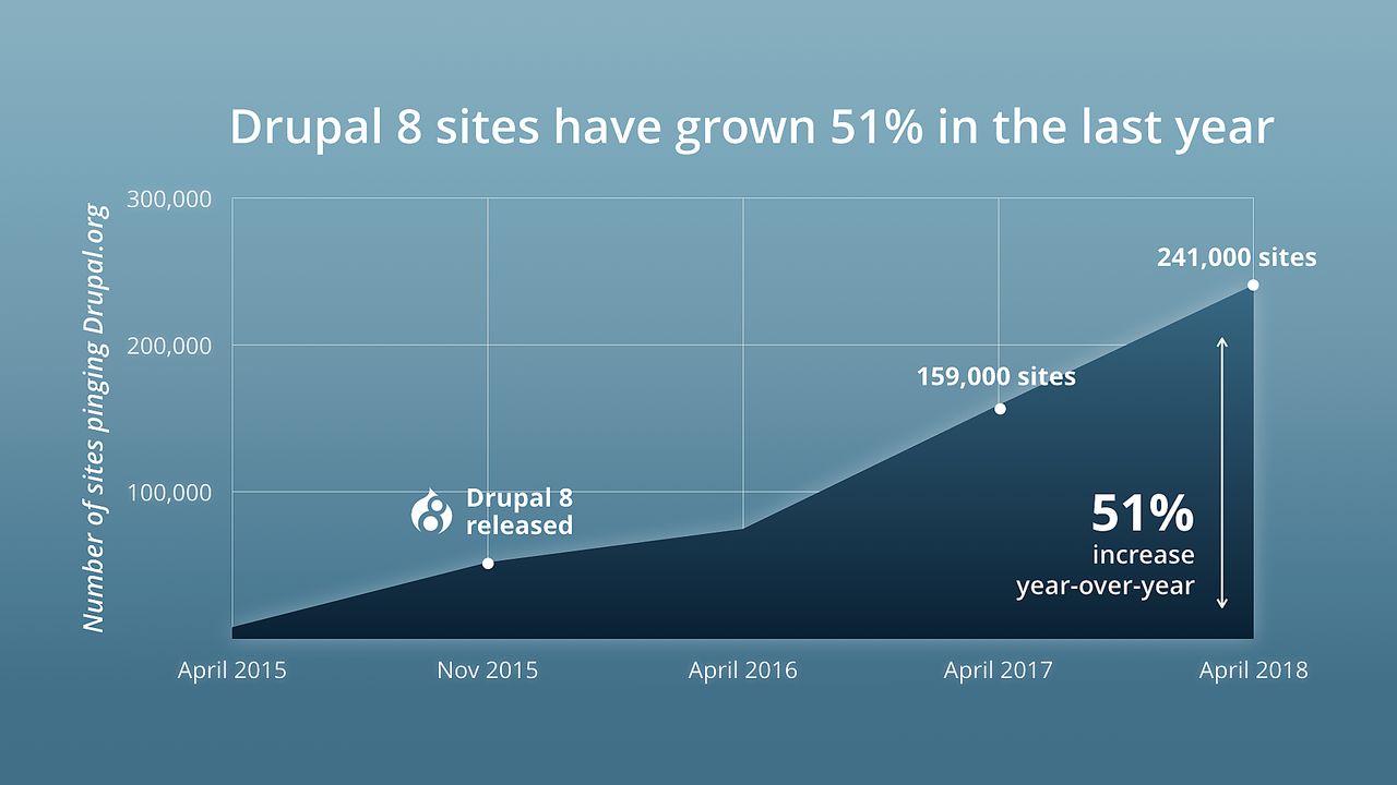 Drupal 8 site growth Drupal 8 site growth