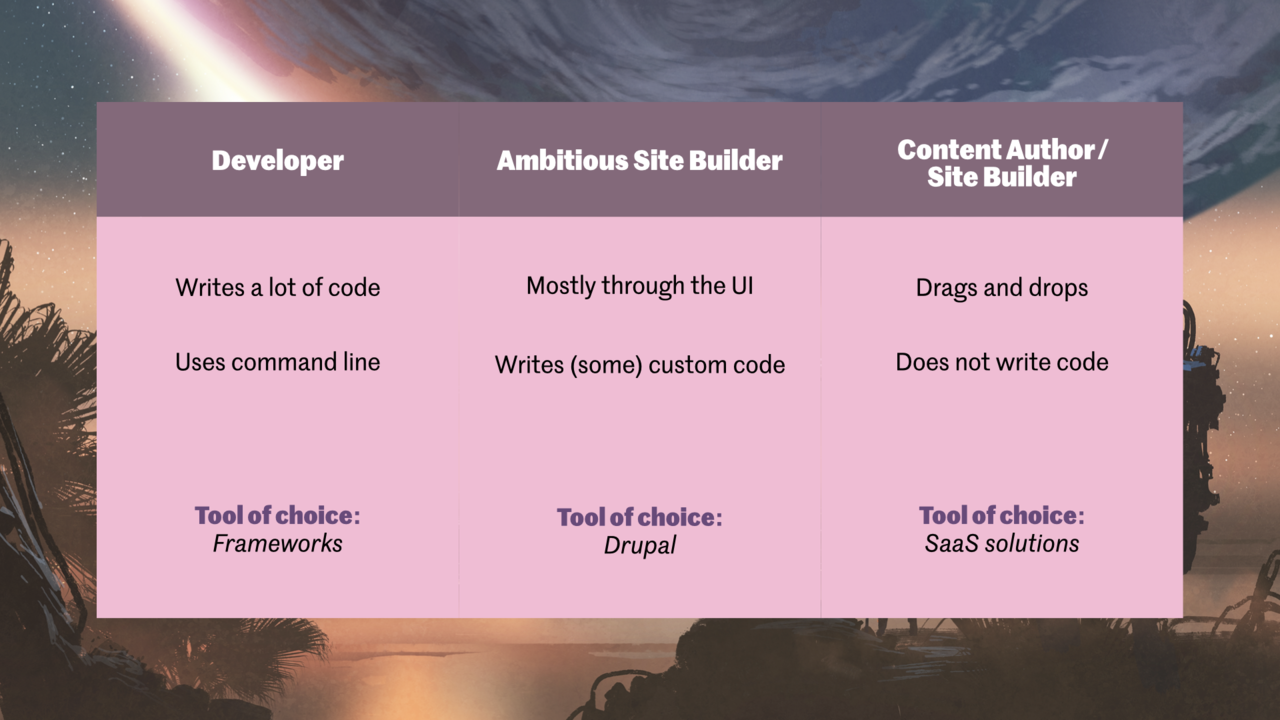 Drupal's unique strength is the Ambitious Site Builder Drupal's unique strength is the Ambitious Site Builder