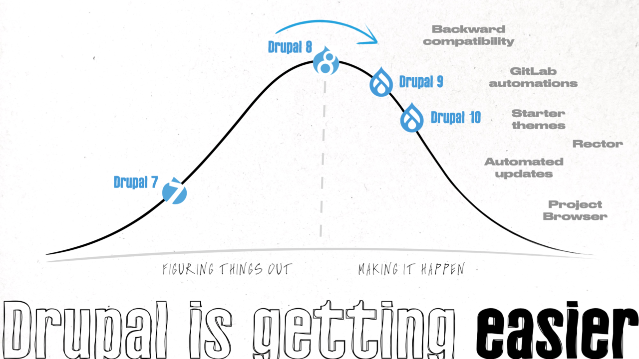Drupal is getting easier A bell curve chart that shows Drupal getting easier to use and maintain. Drupal 9 and Drupal 10 are easier than Drupal 8.
