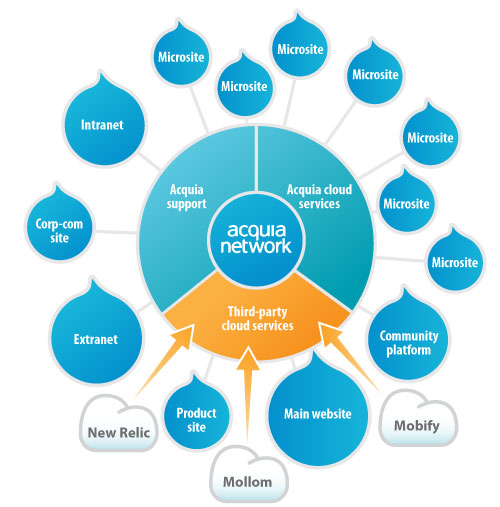 A diagram showing Acquia&#039;s strategy, connecting cloud services, third-party integrations, and various website types to the Acquia network.