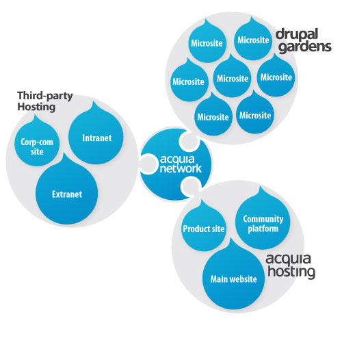 A diagram showing Acquia Network connecting Drupal Gardens, Acquia Hosting, and Third-Party Hosting, illustrating Acquia&#039;s strategy and product vision.