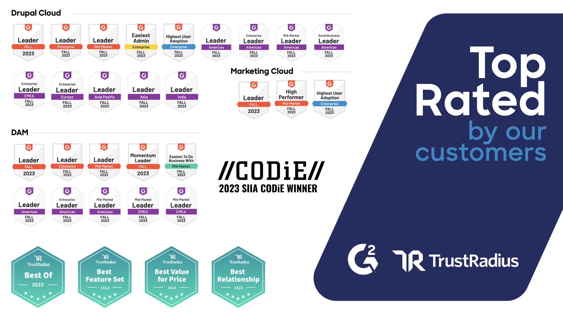 A list of 32 awards across various products for 2023, including &#039;Leader&#039; and &#039;High Performer&#039; from G2, &#039;Best Of,&#039; &#039;Best Feature Set,&#039; &#039;Best Value for Price,&#039; and &#039;Best Relationship&#039; from TrustRadius, and the &#039;2023 SIIA CODiE Winner&#039; recognition, all highlighting top customer ratings.