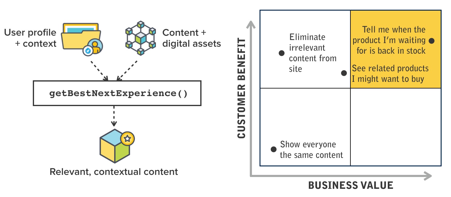 Get the best next experience Diagram showing how user data and digital assets generate relevant content, improving customer experience and business value.
