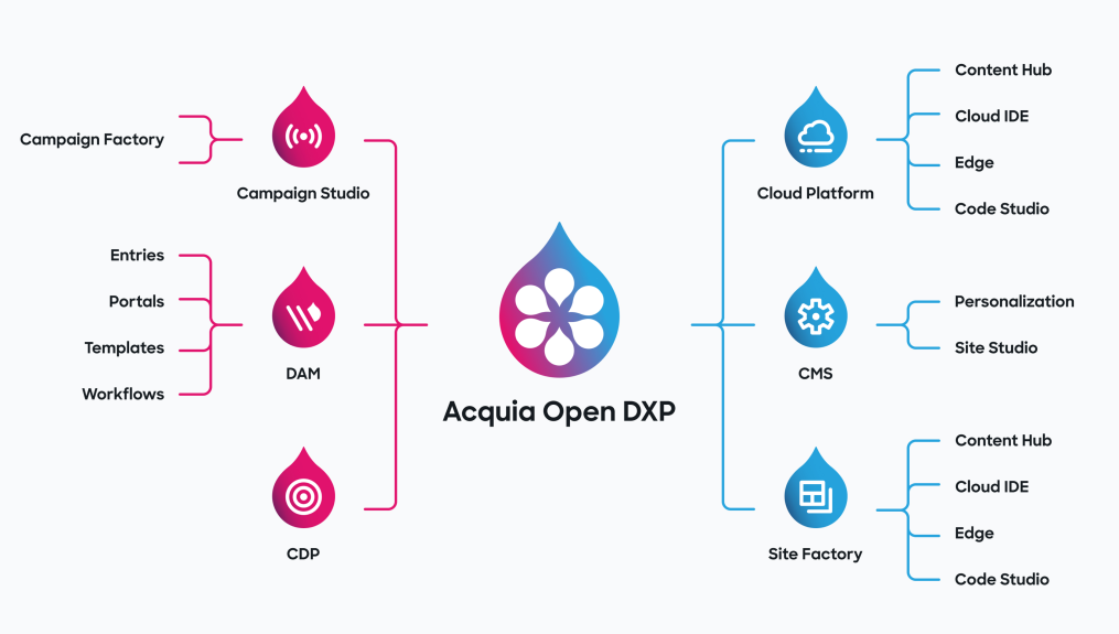 Acquia's 2023 product portfolio Shown on the left are Acquia's marketing products: Campaign Studio, DAM and CDP. Shown on the right are Acquia's IT products: Cloud Platform, CMS and Site Factory.