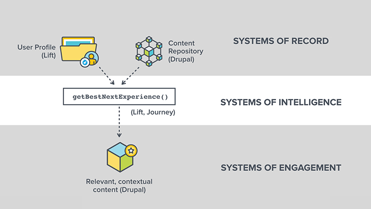 Systems of engagement with intelligence record and delivery Diagram showing how user data and content flow through record, intelligence, and engagement systems to deliver personalized experiences.