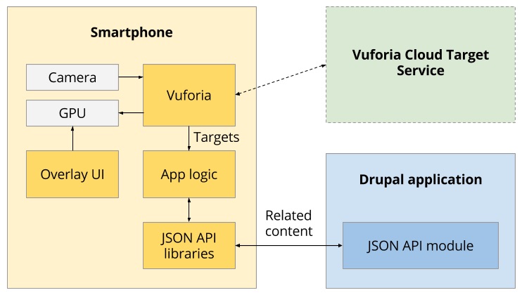 The architecture of our augmented reality demo An augmented reality architecture using Drupal and Vuforia