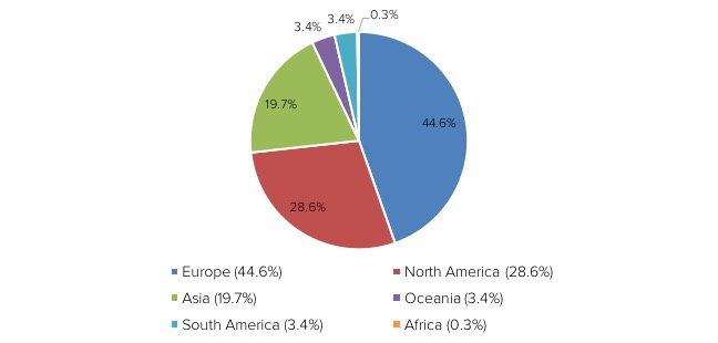 Contributions by continent Pie chart showing Drupal contributions by continent.
