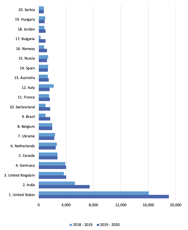 Contributions by country A graph showing the top 20 contributing countries in 2020.