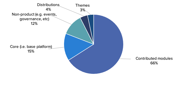 Contributions by project type A pie chart showing contributions by project type: most contributions are to contributed modules.