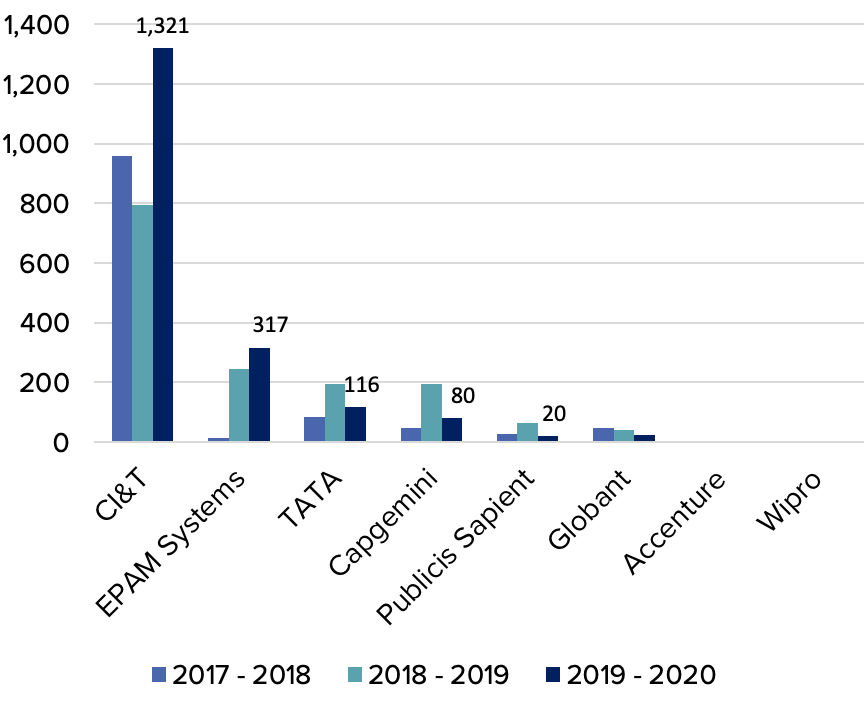 Contributions by system integrators A graph showing that CI&T is by far the number one contributing system integrator.