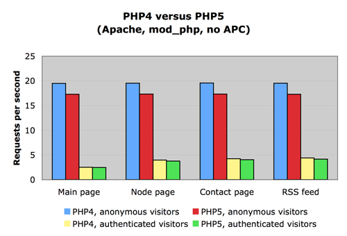 Drupal 7 with PHP4 vs. PHP5 Bar chart comparing PHP4 and PHP5 performance, showing requests per second for different page types with anonymous and authenticated visitors.