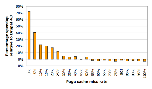 Bar chart showing Drupal 5&#039;s performance improvement over Drupal 4.