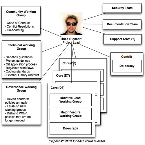 Governance sprint community A governance structure diagram for the Drupal community, showing working groups, core teams, and leadership roles.