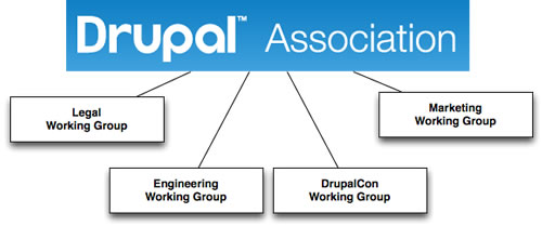 Governance sprint operations Diagram showing the Drupal Association overseeing four working groups: Legal, Engineering, DrupalCon, and Marketing.