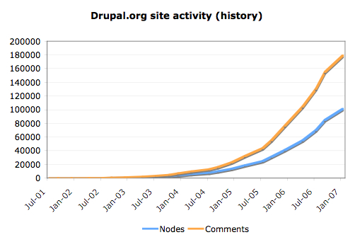 Site activity history is absolute Line graph showing Drupal.