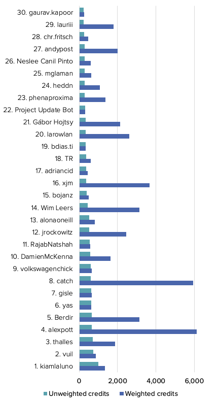 Top 30 individual contributors by quantity A graph showing the top 30 individual contributors ranked by the quantity of their contributions.